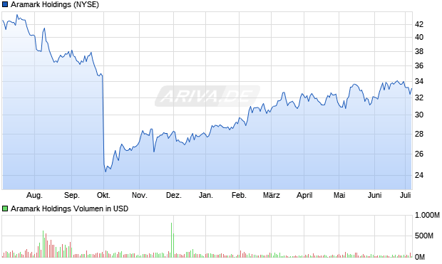 Aramark Holdings Aktie Chart