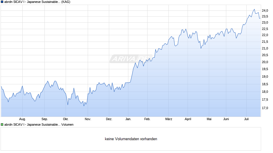 abrdn SICAV I - Japanese Sustainable Equity X Acc Hedged EUR Chart