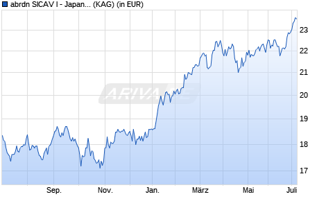 Performance des abrdn SICAV I - Japanese Sustainable Equity X Acc Hedged EUR (WKN A1XCF5, ISIN LU0998644354)
