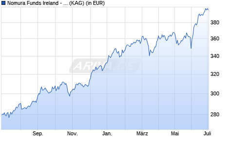Performance des Nomura Funds Ireland - India Equity Fund S JPY (WKN A1XFLK, ISIN IE00B635M636)