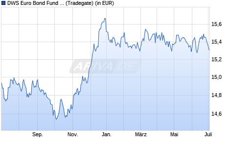 Performance des DWS Euro Bond Fund LD (WKN 847651, ISIN DE0008476516)