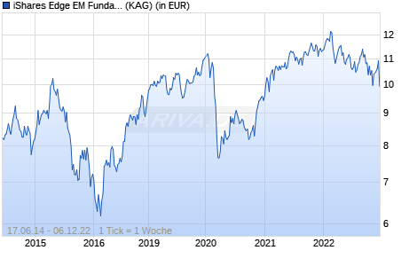 Performance des iShares Edge EM Fundamental Weighted Index Fund (IE) Institutional Dist EUR (WKN A1155A, ISIN IE00B5W95P95)
