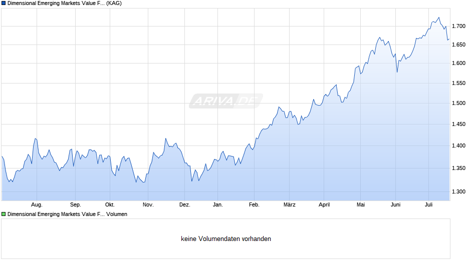 Dimensional Emerging Markets Value Fund JPY Dis Chart