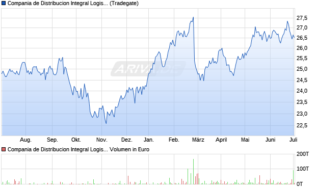 Compania de Distribucion Integral Logista Holdings . Aktie Chart