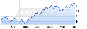 JPM US Technology D (acc) - USD Chart