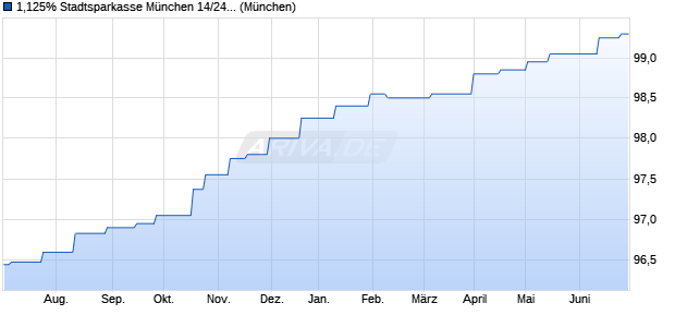 1,125% Stadtsparkasse München 14/24 auf Festzins (WKN A12T9Y, ISIN DE000A12T9Y5) Chart
