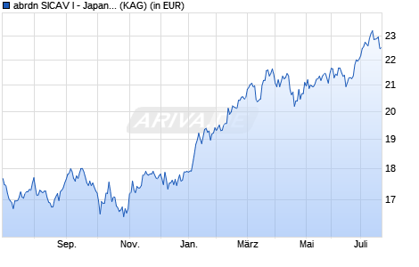 Performance des abrdn SICAV I - Japanese Sustainable Equity I Acc Hedged EUR (WKN A12AZN, ISIN LU0946090205)