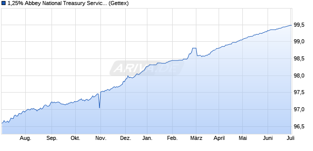 1,25% Abbey National Treasury Service Plc 14/24 auf . (WKN A1ZPYK, ISIN XS1111559685) Chart