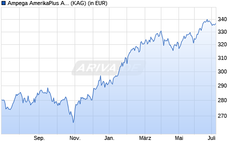 Performance des Ampega AmerikaPlus Aktienfonds P (a) (WKN A0MY03, ISIN DE000A0MY039)