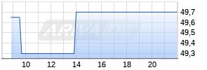 Pershing Square Holdings Ltd. Realtime-Chart