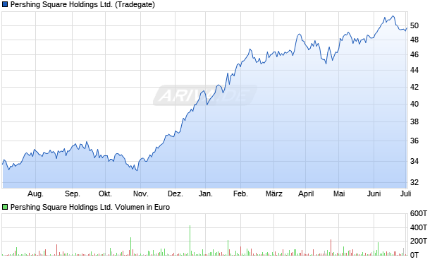 Pershing Square Holdings Ltd. Aktie Chart