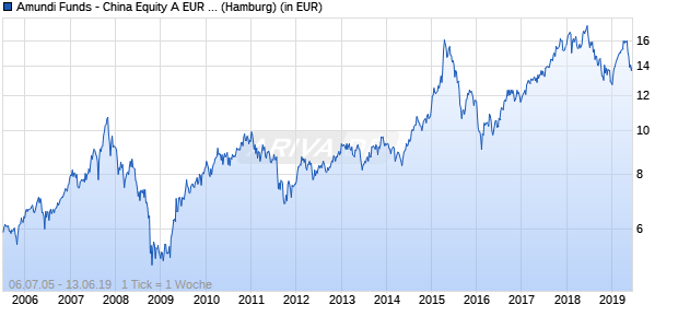 Performance des Amundi Funds - China Equity A EUR (C) (WKN 797587, ISIN LU0133656446)