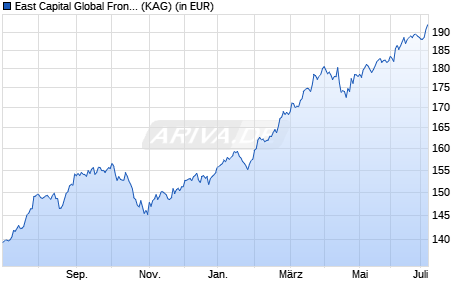 Performance des East Capital Global Frontier Markets A EUR (WKN A14MAQ, ISIN LU1125674454)