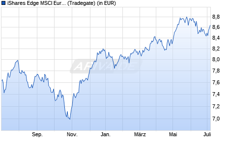 Performance des iShares Edge MSCI Europe Size Factor UCITS ETF (WKN A12DPQ, ISIN IE00BQN1KC32)