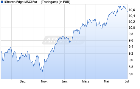 Performance des iShares Edge MSCI Europe Quality Factor UCITS ETF EUR (Acc) (WKN A12DPM, ISIN IE00BQN1K562)
