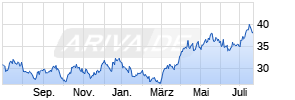 VanEck Gold Miners UCITS ETF USD A Chart
