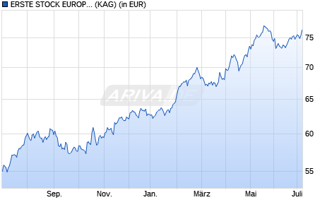 Performance des ERSTE STOCK EUROPE EMERGING EUR R01 (T) (WKN 989412, ISIN AT0000812938)