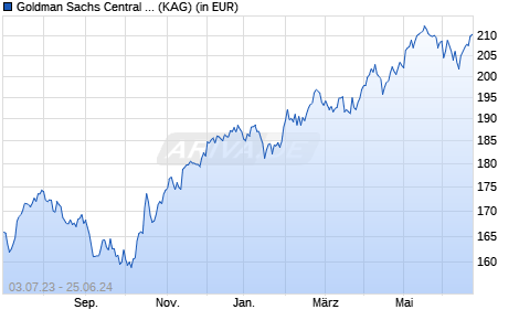 Performance des Goldman Sachs Central European Equity P Cap CZK (WKN 989476, ISIN LU0082087353)