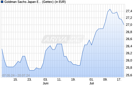 Performance des Goldman Sachs Japan Equity Portfolio USD Class (WKN 989527, ISIN LU0094480398)