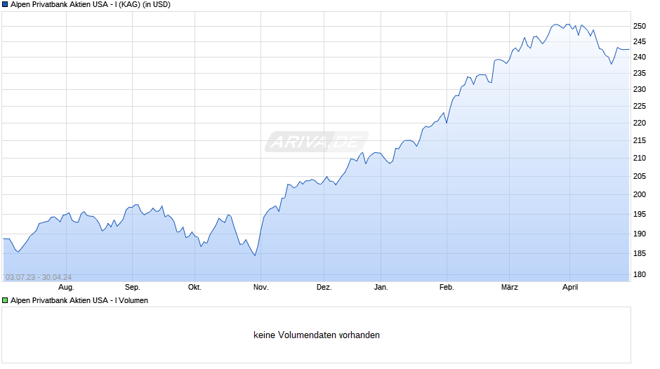 Alpen Privatbank Aktien USA - I Chart