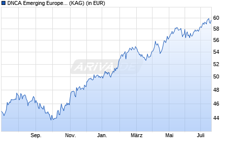 Performance des DNCA Emerging Europe Equity Fund R/A (USD) (WKN 989738, ISIN LU0084288595)