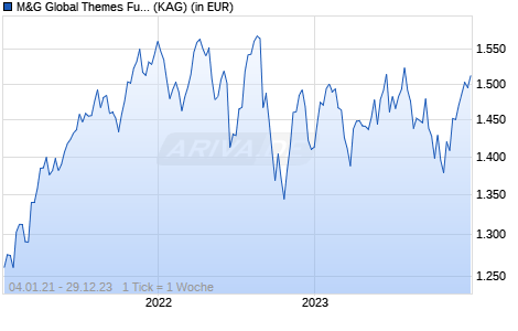 Performance des M&G Global Themes Fund A GBP inc. (ISIN GB0030932346)