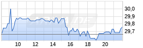 Kraft Heinz Company Realtime-Chart