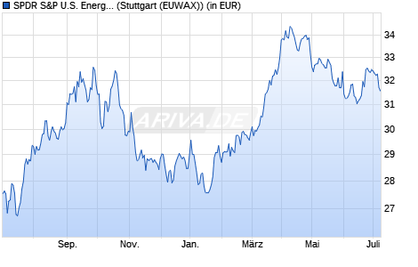 Performance des SPDR S&P U.S. Energy Select Sector UCITS ETF (WKN A14QB0, ISIN IE00BWBXM492)