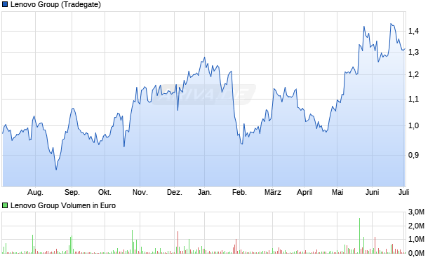 Lenovo Group Aktie Chart