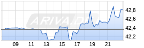 Zillow Group C Realtime-Chart
