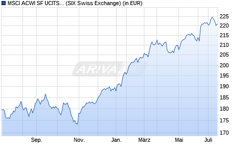 Performance des MSCI ACWI SF UCITS ETF (hedged to USD) A-acc (WKN A14VJS, ISIN IE00BYM11J43)