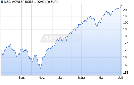 Performance des MSCI ACWI SF UCITS ETF (hedged to EUR) A-acc (WKN A14VJT, ISIN IE00BYM11K57)