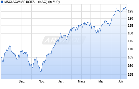Performance des MSCI ACWI SF UCITS ETF (hedged to CHF) A-acc (WKN A14VJU, ISIN IE00BYM11L64)
