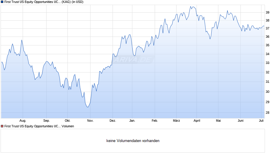 First Trust US Equity Opportunities UCITS ETF A USD Chart