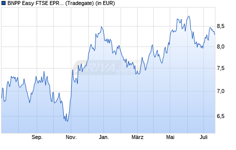 Performance des BNPP Easy FTSE EPRA/NAREIT Eurozone Capped UCITS ETF C (WKN A1W15E, ISIN LU0950381748)