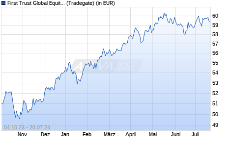 Performance des First Trust Global Equity Income UCITS ETF A USD (WKN A14X87, ISIN IE00BYTH6121)