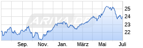 Deka EURO iSTOXX ex Fin Dividend+ UCITS ETF Chart