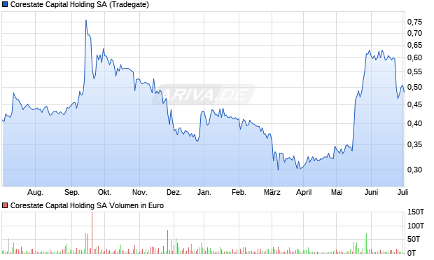 Corestate Capital Holding SA Aktie Chart