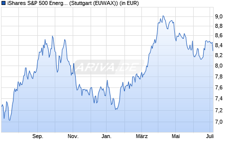 Performance des iShares S&P 500 Energy Sector UCITS ETF (WKN A142NX, ISIN IE00B42NKQ00)