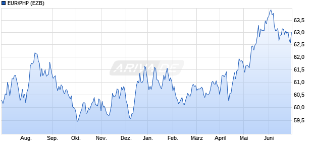 EUR/PHP (Euro / Philippinischer Peso) Währung Chart