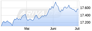 EUR/IDR (Euro / Indonesische Rupiah) Chart