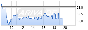 Continental AG Realtime-Chart
