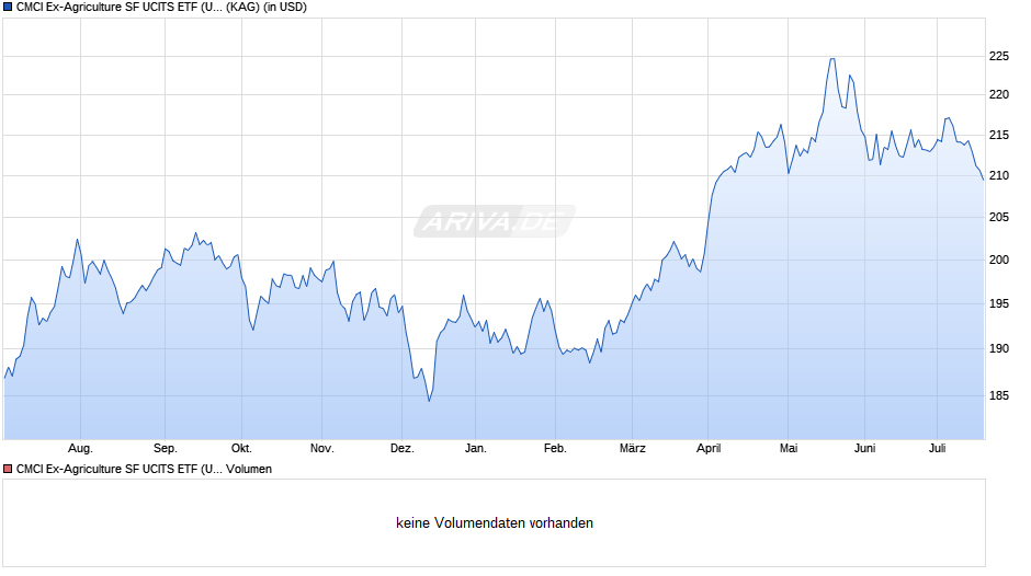 CMCI Ex-Agriculture SF UCITS ETF (USD) A-acc Chart