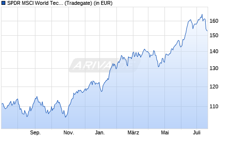 Performance des SPDR MSCI World Technology UCITS ETF (WKN A2AE57, ISIN IE00BYTRRD19)
