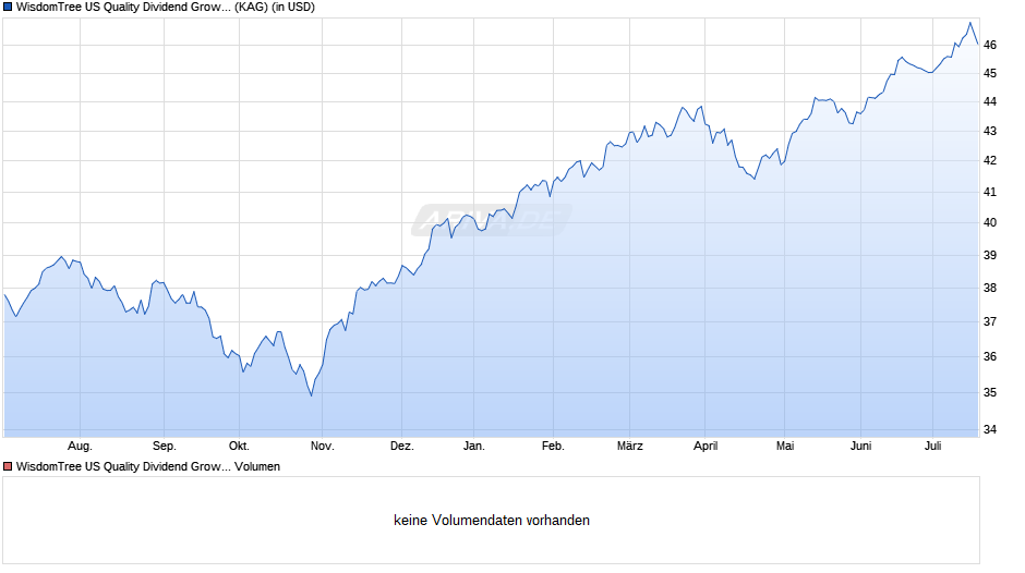 WisdomTree US Quality Dividend Growth UCITS ETF - USD Acc Chart