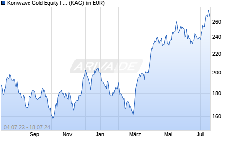 Performance des Konwave Gold Equity Fund (EUR) C (WKN A2AKPM, ISIN LU1425270227)
