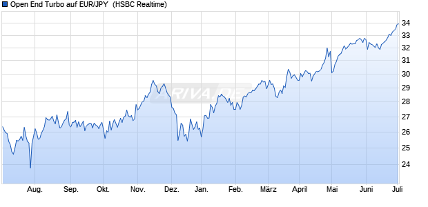 Open End Turbo auf EUR/JPY [HSBC Trinkaus & Bur. (WKN: TD6DPH) Chart