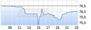 Lamb Weston Holdings Inc Realtime-Chart