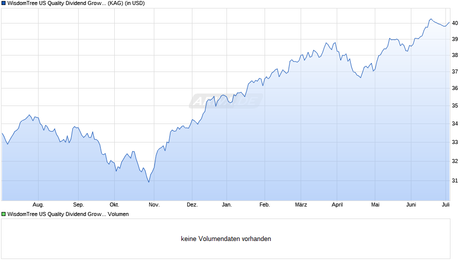 WisdomTree US Quality Dividend Growth UCITS ETF - USD Chart