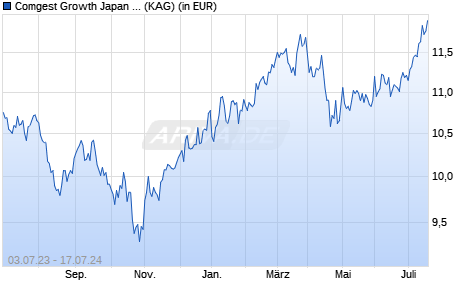 Performance des Comgest Growth Japan EUR R Acc (WKN A2AQBB, ISIN IE00BD1DJ122)